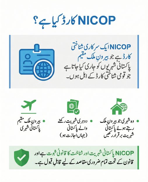Urdu definition image explaining what NICOP Card is and how it serves as legal proof of identity and Pakistani citizenship for overseas Pakistanis