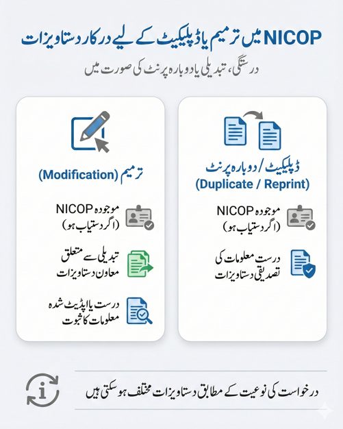 Urdu infographic showing required documents for NICOP modification or duplicate cases including existing NICOP and supporting proof documents for corrections