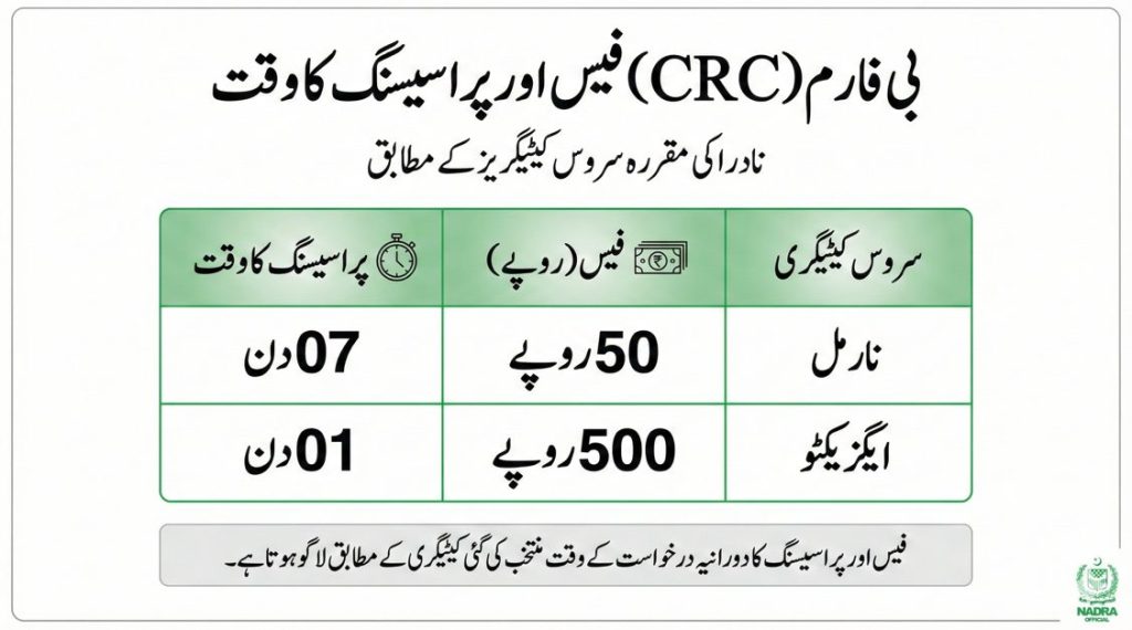 NADRA B-Form CRC fees and processing time table showing normal and executive service categories with official charges and delivery timelines