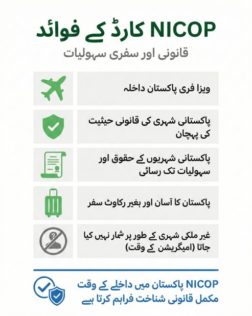 Urdu infographic highlighting benefits of NICOP Card including visa free entry to Pakistan, legal recognition as a Pakistani citizen, and unrestricted travel privileges