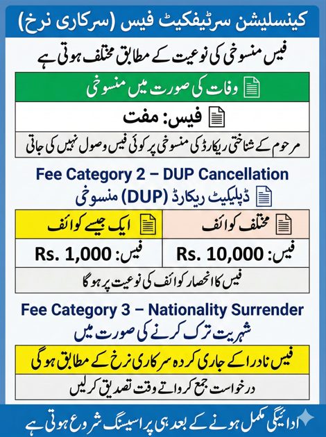 Urdu infographic showing official Cancellation Certificate fees including free death cancellation, DUP charges of 1000 and 10000 rupees and nationality surrender fee notice