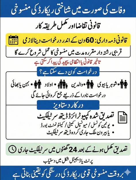 Urdu infographic explaining cancellation due to death including 60 day legal responsibility, required death certificate and 24 hour processing time