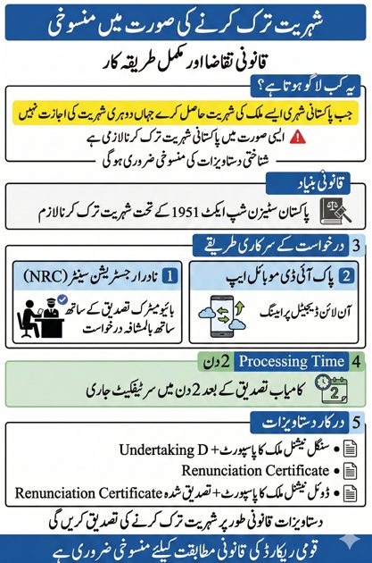 Urdu infographic explaining cancellation due to surrender of Pakistani nationality including legal requirement, application methods and 2 day processing