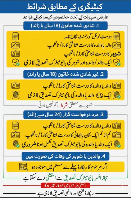Urdu infographic detailing category wise CNIC eligibility conditions for married women, unmarried females, male applicants, and deceased parent cases