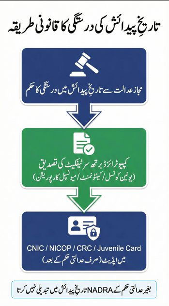 Urdu process-flow infographic showing legal steps for date of birth correction in Pakistan, starting from court order, followed by computerized birth record update, and final processing by NADRA for CNIC, NICOP, CRC, or Juvenile Card