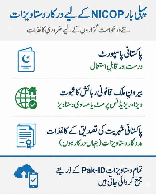Urdu checklist image showing required documents for first time NICOP applicants including Pakistani passport, proof of legal stay abroad, and citizenship supporting documents