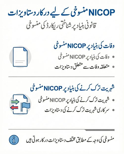 Urdu infographic showing required documents for NICOP cancellation due to death or nationality surrender under Pakistani law