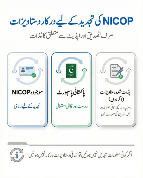 Urdu infographic showing required documents for NICOP renewal including existing NICOP, valid Pakistani passport, and updated documents if personal details have changed