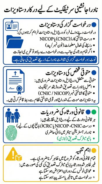 Infographic showing the documents required for a NADRA succession certificate, including applicant identity documents, deceased person records, legal heirs’ CNIC or NICOP, and mandatory biometric verification