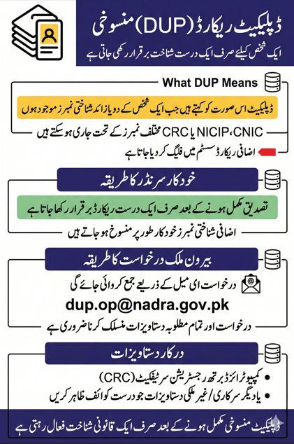 Urdu infographic explaining DUP cancellation process including duplicate identity records, automatic surrender logic and overseas email procedure
