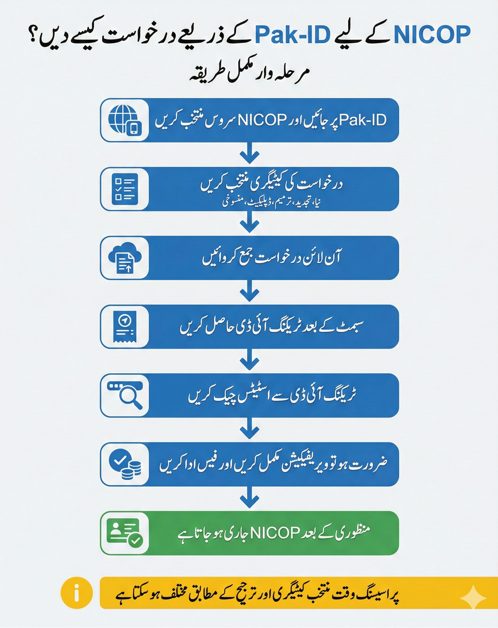 Urdu step by step infographic explaining how to apply for NICOP through Pak ID including category selection, tracking ID, verification, payment, and issuance