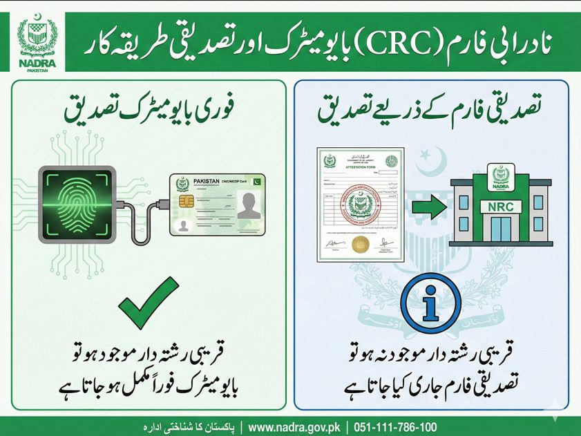 NADRA B-Form CRC biometric and attestation process showing immediate biometric verification when a blood relative is present and attestation form submission through NRC when no eligible relative is available