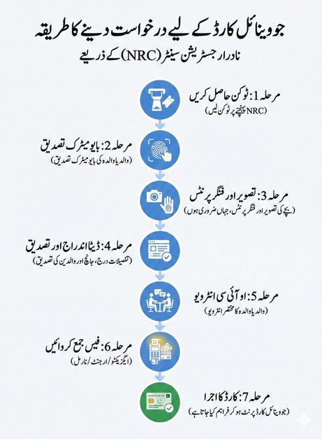 Urdu step by step process showing how to apply for NADRA Juvenile Card through NRC including biometrics, verification, fee payment, and card delivery