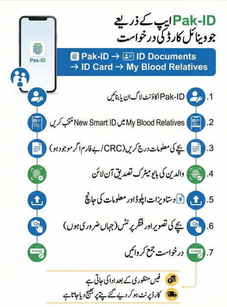 Urdu infographic showing how to apply for NADRA Juvenile Card through the Pak-ID mobile app including CRC details, biometrics, document upload, and submission