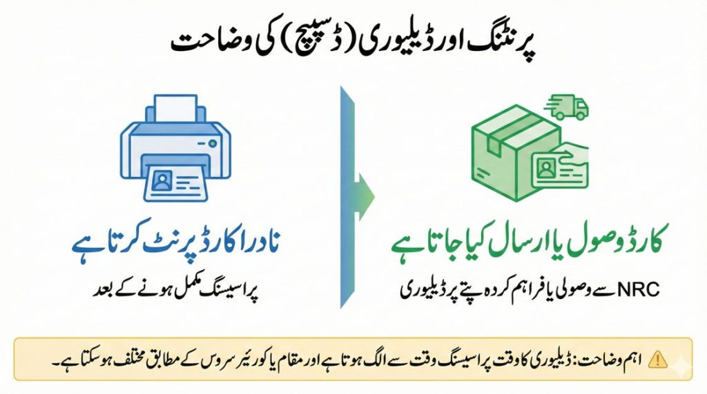 Banner explaining the difference between NADRA Juvenile Card printing and dispatch or delivery after processing completion