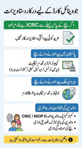 Urdu infographic explaining required documents for NADRA Juvenile Card including CRC, parents’ CNIC or guardian verification