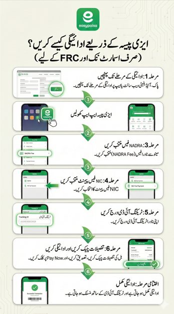 اردو میں مرحلہ وار وضاحت: نادرا ٹریکنگ آئی ڈی کی ادائیگی ایزی پیسہ ایپ کے ذریعے کی جاتی ہے، جس میں NADRA فیس منتخب کر کے ٹریکنگ آئی ڈی درج کی جاتی ہے، ادائیگی کی تصدیق ہوتی ہے، اور درخواست پاک-آئی ڈی سسٹم سے منسلک ہو جاتی ہے۔