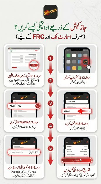 اردو میں مرحلہ وار وضاحت: نادرا ٹریکنگ آئی ڈی کی ادائیگی جاز کیش ایپ کے ذریعے کی جاتی ہے، جس میں NADRA یا NIS منتخب کر کے ٹریکنگ آئی ڈی درج کی جاتی ہے، ادائیگی کی تصدیق ہوتی ہے، اور درخواست پاک-آئی ڈی سسٹم سے منسلک ہو جاتی ہے۔