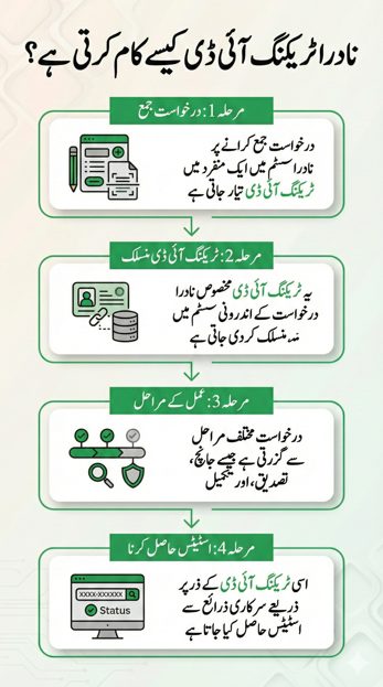 اردو میں مرحلہ وار وضاحت: نادرا ٹریکنگ آئی ڈی درخواست جمع ہونے کے بعد جاری کی جاتی ہے، اس کے ذریعے نادرا سسٹم میں درخواست کے مراحل، تصدیق، اور اسٹیٹس کی جانچ کی جاتی ہے۔