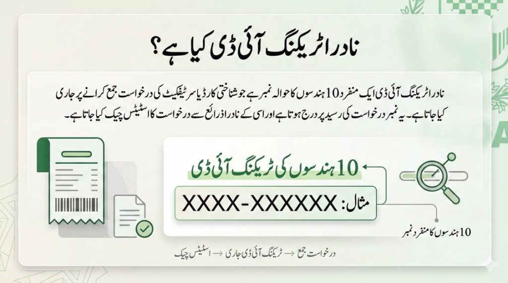 اردو میں وضاحت: نادرا ٹریکنگ آئی ڈی ایک منفرد 10 ہندسوں کا نمبر ہے جو شناختی کارڈ یا سرٹیفکیٹ درخواست جمع کرانے پر جاری ہوتا ہے اور اس کے ذریعے درخواست کا اسٹیٹس چیک کیا جاتا ہے۔