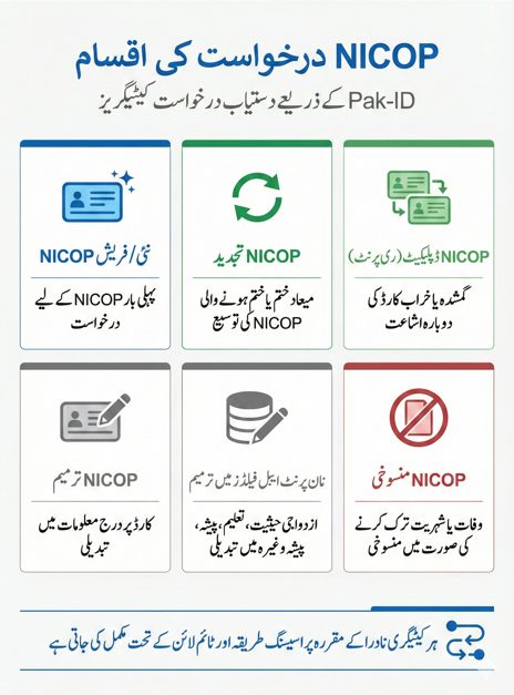 Urdu infographic showing categories of NICOP applications including new or fresh, renewal, reprint, modification, non printable field updates, and cancellation