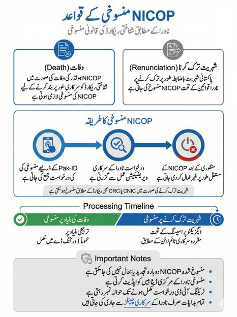 Urdu legal infographic explaining NICOP cancellation rules including cases of death and nationality surrender, processing method through Pak ID, timelines, and permanent deactivation notes