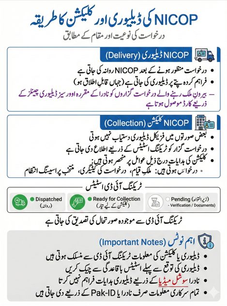 Urdu infographic explaining NICOP delivery and collection methods including overseas delivery, collection instructions, tracking ID status updates, and official communication rules