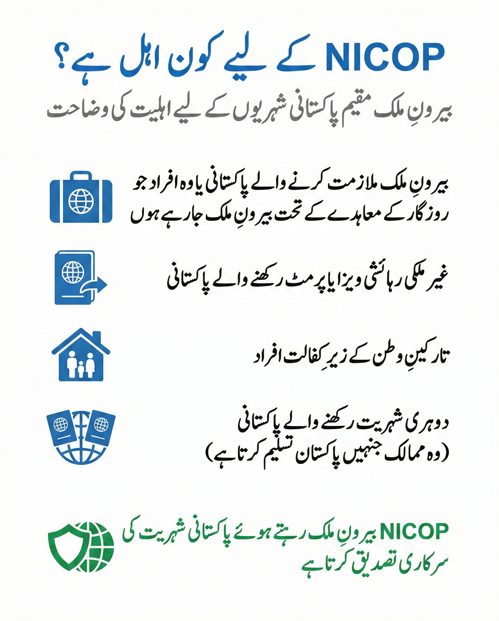 Urdu eligibility image showing who can apply for NICOP including overseas Pakistani workers, residence visa holders, dependents of emigrants, and dual nationals