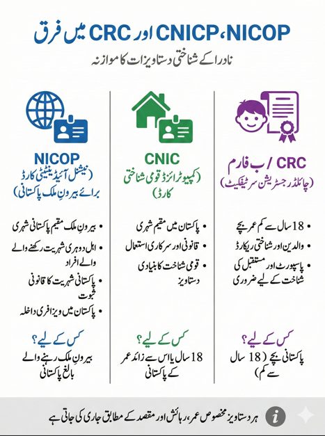 Urdu comparison infographic explaining the difference between NICOP, CNIC, and CRC including eligibility, residency status, age requirements, and purpose