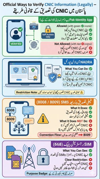 Urdu infographic explaining official legal ways to verify CNIC information in Pakistan including Pak Identity app, NADRA online portal, family verification via SMS 8008, and SIM ownership check 668