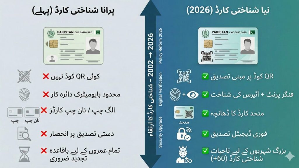 Comparison infographic showing old CNIC versus new CNIC introduced in 2026, highlighting QR code verification, biometric upgrades, unified card structure, and lifetime CNIC for senior citizens