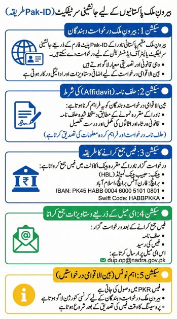 Infographic explaining the Pak-ID procedure for overseas applicants applying for a NADRA succession certificate, including affidavit requirements, bank fee payment details, email submission process, and PKR billing rules