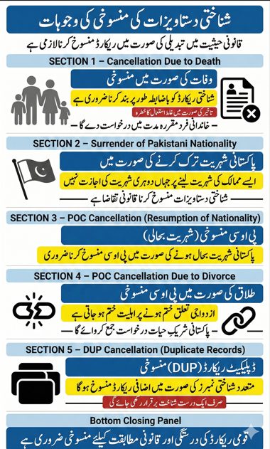 Urdu infographic explaining legal reasons for cancellation of identity documents in Pakistan including death, nationality surrender, POC cancellation and duplicate records