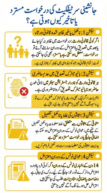 Infographic explaining common reasons for delay or rejection of a NADRA succession certificate, including missing legal heirs, incomplete biometric verification, incorrect asset details, and objections during the public notice period