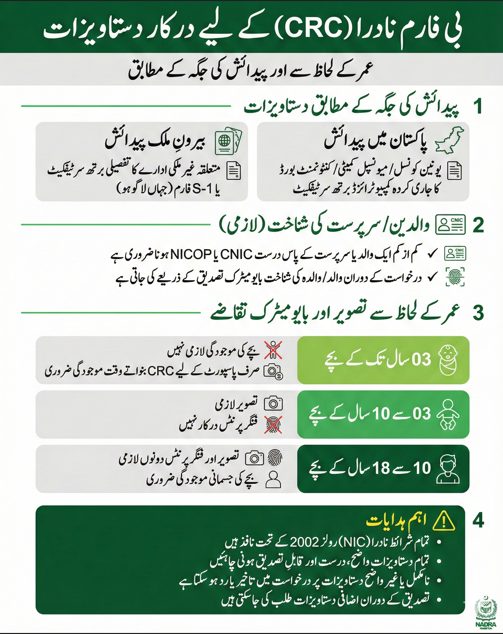 Required documents for NADRA B-Form CRC showing age-based and inland vs abroad birth requirements, parent CNIC or NICOP verification, and biometric rules under NADRA NIC Rules 2002