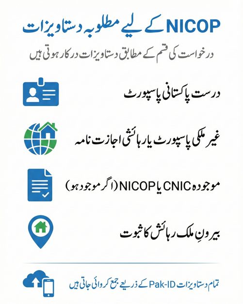 Urdu checklist showing required documents for NICOP including Pakistani passport, foreign residence proof, existing CNIC or NICOP, and address verification