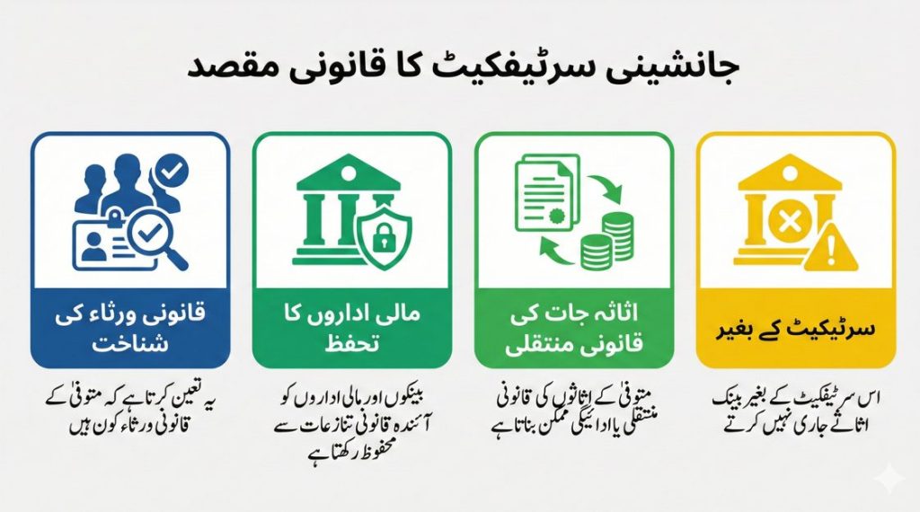 Infographic explaining the legal purpose of a succession certificate issued by NADRA, including identification of legal heirs, protection of financial institutions, legal transfer of assets, and restrictions without the certificate