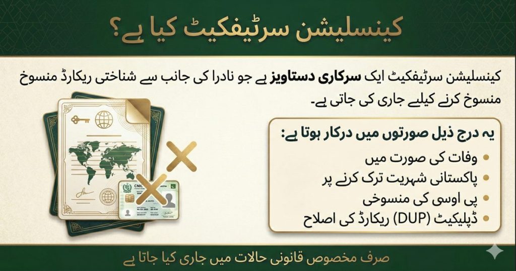 Urdu infographic explaining what a Cancellation Certificate is and when it is required in Pakistan