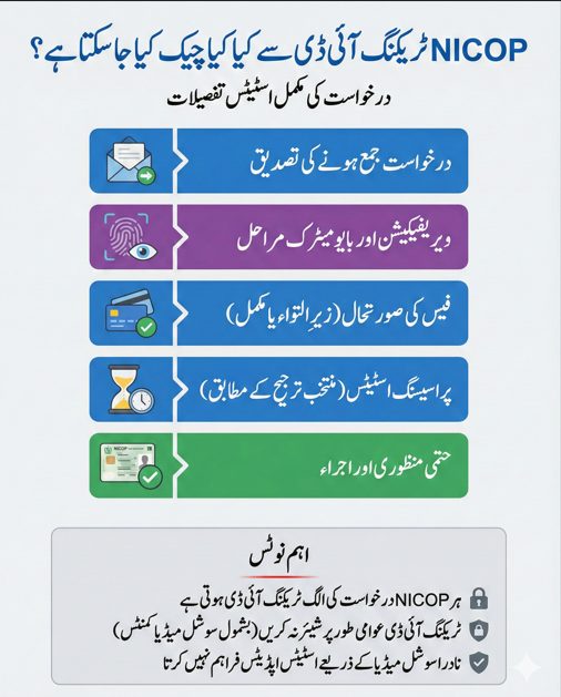 Urdu infographic showing what can be tracked with a NICOP tracking ID including submission confirmation, verification stages, payment status, processing progress, and final approval with privacy notes