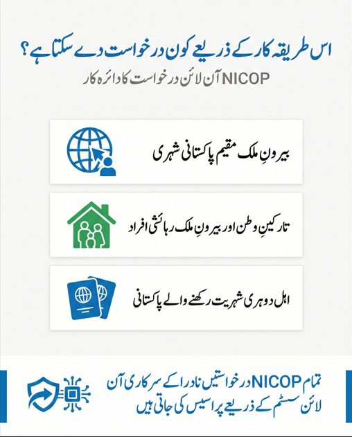 Urdu informational image explaining who can apply for NICOP through the online process including overseas Pakistanis, emigrants living abroad, and eligible dual nationals