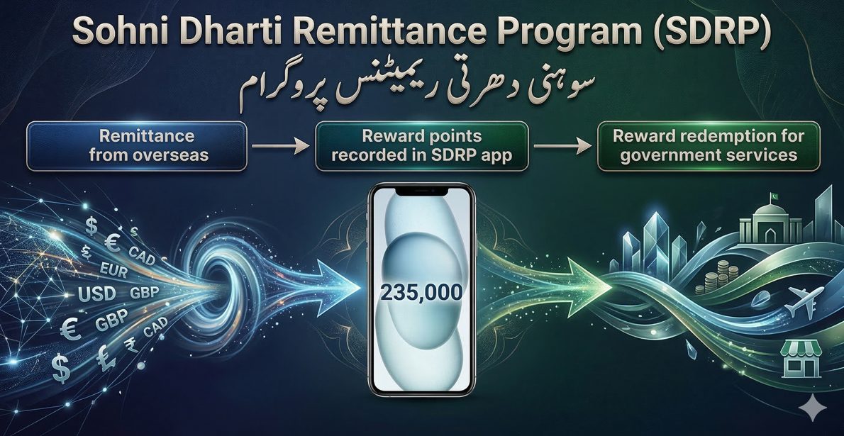 A digital infographic explaining the Sohni Dharti Remittance Program (SDRP). The top titles are "Sohni Dharti Remittance Program (SDRP)" in English and "سوہنی دھرتی ریمیٹنس پروگرام" in Urdu. The infographic shows a three-step process with connecting arrows. The first step, "Remittance from overseas," visualizes various currencies like USD, EUR, CAD, and GBP being drawn into a global network. The second step, "Reward points recorded in SDRP app," centers on a smartphone displaying "235,000" points. The final step, "Reward redemption for government services," shows abstract icons for services including government institutions (a building with a flag), travel (airplane), and commerce (shop), all connected by an ethereal flow.
