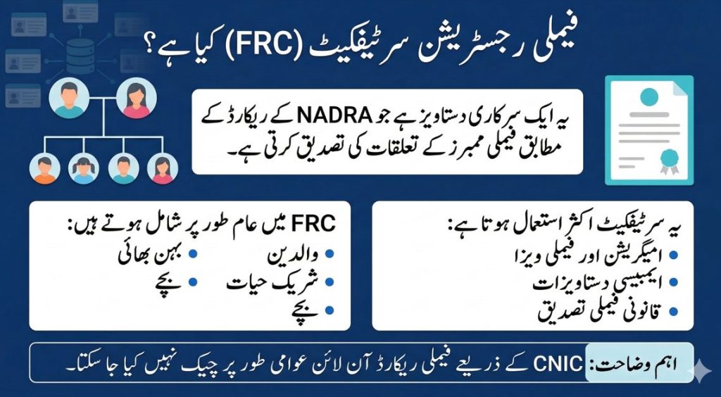 Infographic explaining Family Registration Certificate FRC NADRA family relationship verification