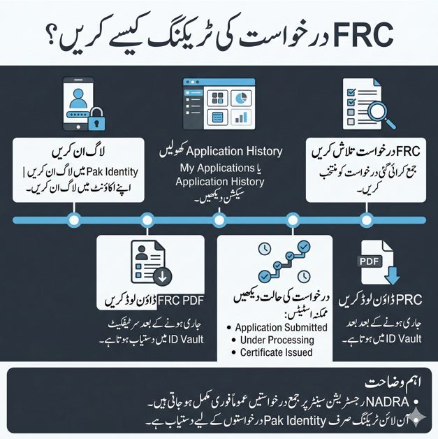 Infographic explaining how to track FRC application through Pak Identity Pakistan