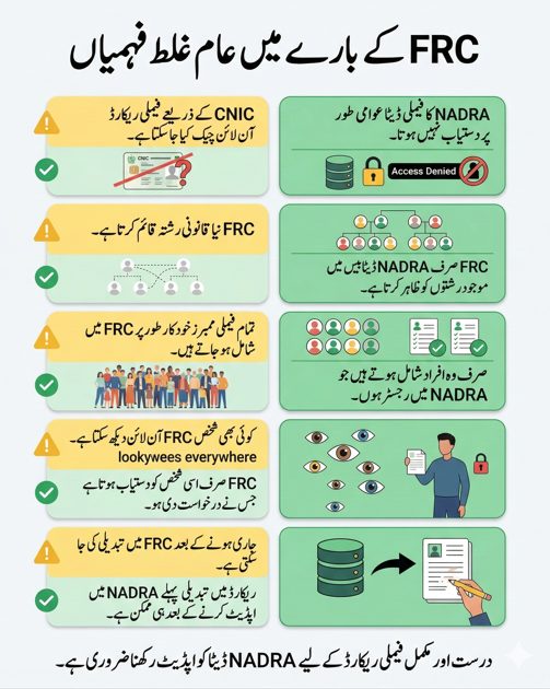 Infographic explaining common misconceptions about Family Registration Certificate FRC Pakistan