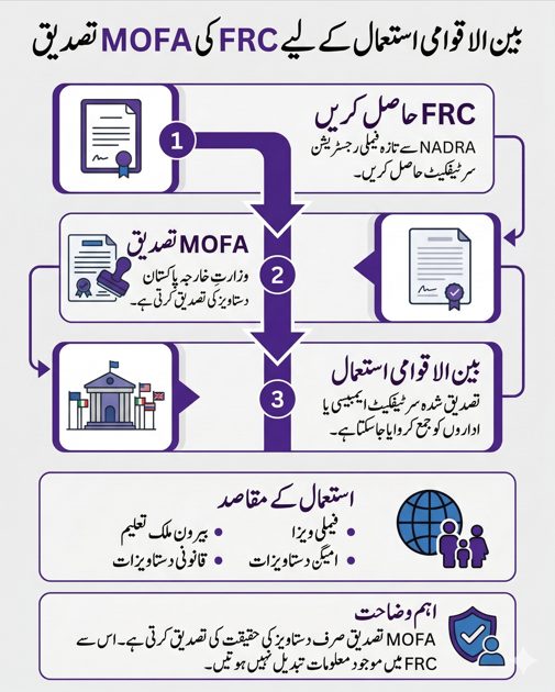 Infographic explaining MOFA attestation process for Family Registration Certificate Pakistan