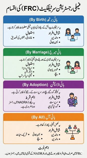 Infographic showing the four categories of Family Registration Certificate FRC in Pakistan