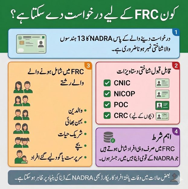 Infographic explaining who can apply for Family Registration Certificate FRC in Pakistan