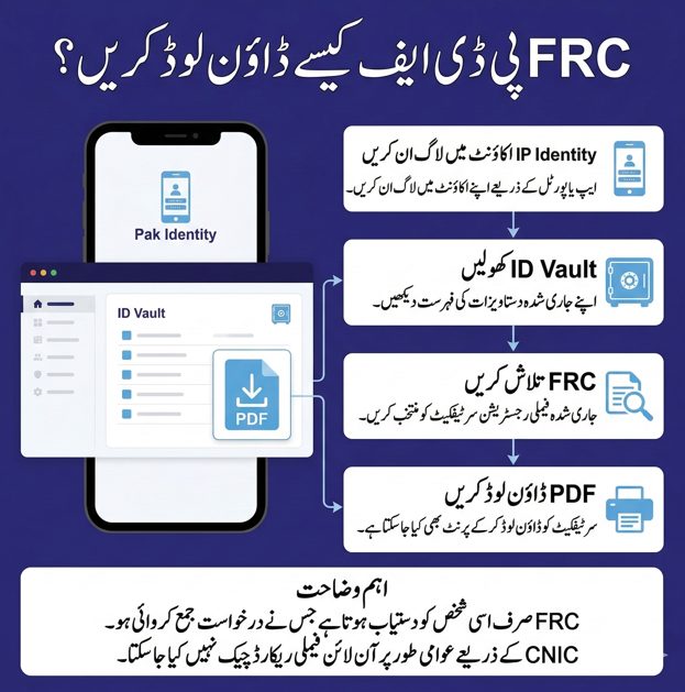 Infographic showing how to download Family Registration Certificate FRC PDF from Pak Identity