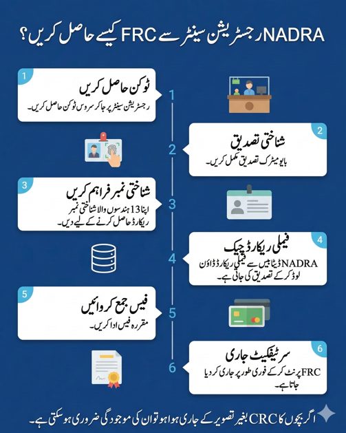 Infographic showing steps to obtain Family Registration Certificate from NADRA Registration Center
