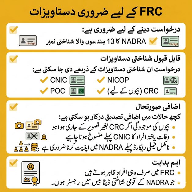 Infographic explaining documents required for Family Registration Certificate FRC Pakistan